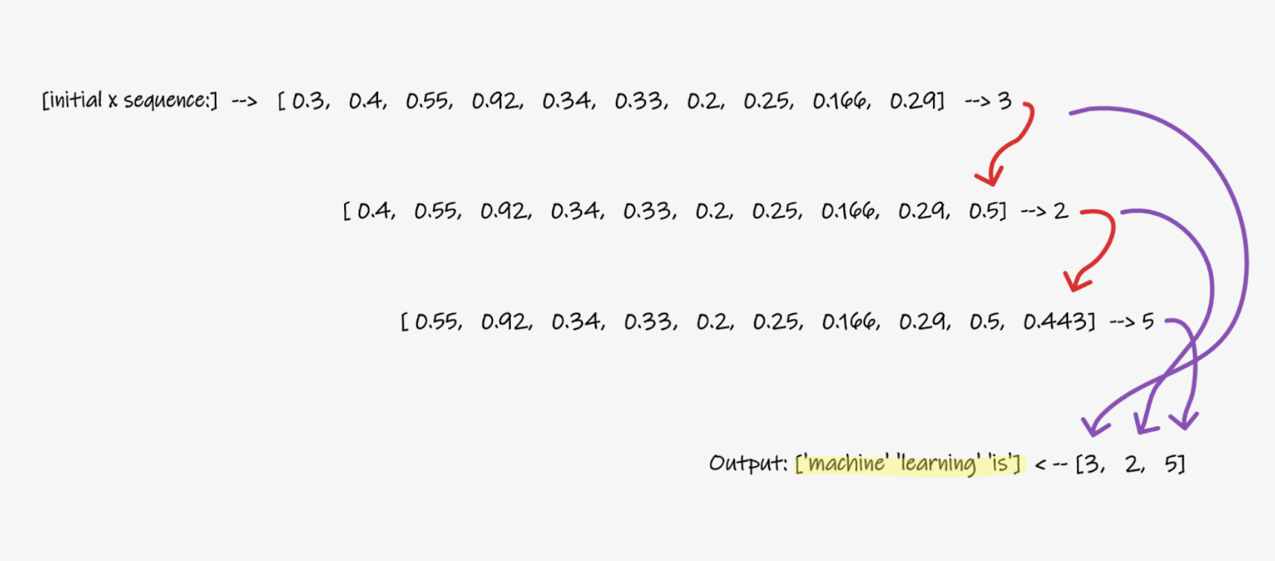 Figure 7: Predicting a text sequence from a random input sequence