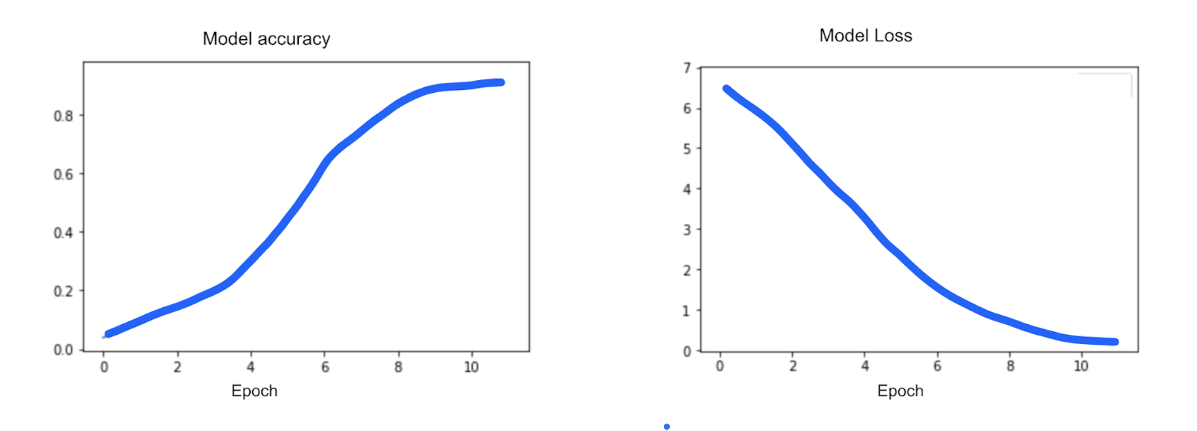 Figure 8. Loss and accuracy during a training of 10 epochs